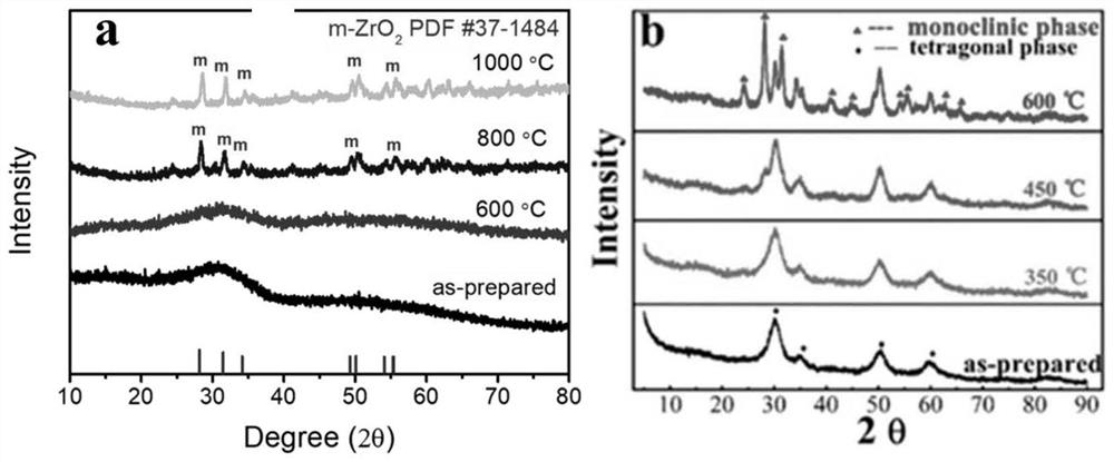 Method for preparing fibrous zirconium dioxide aerogel