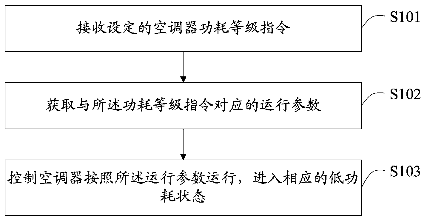 Method, device and system for controlling power consumption of air conditioner