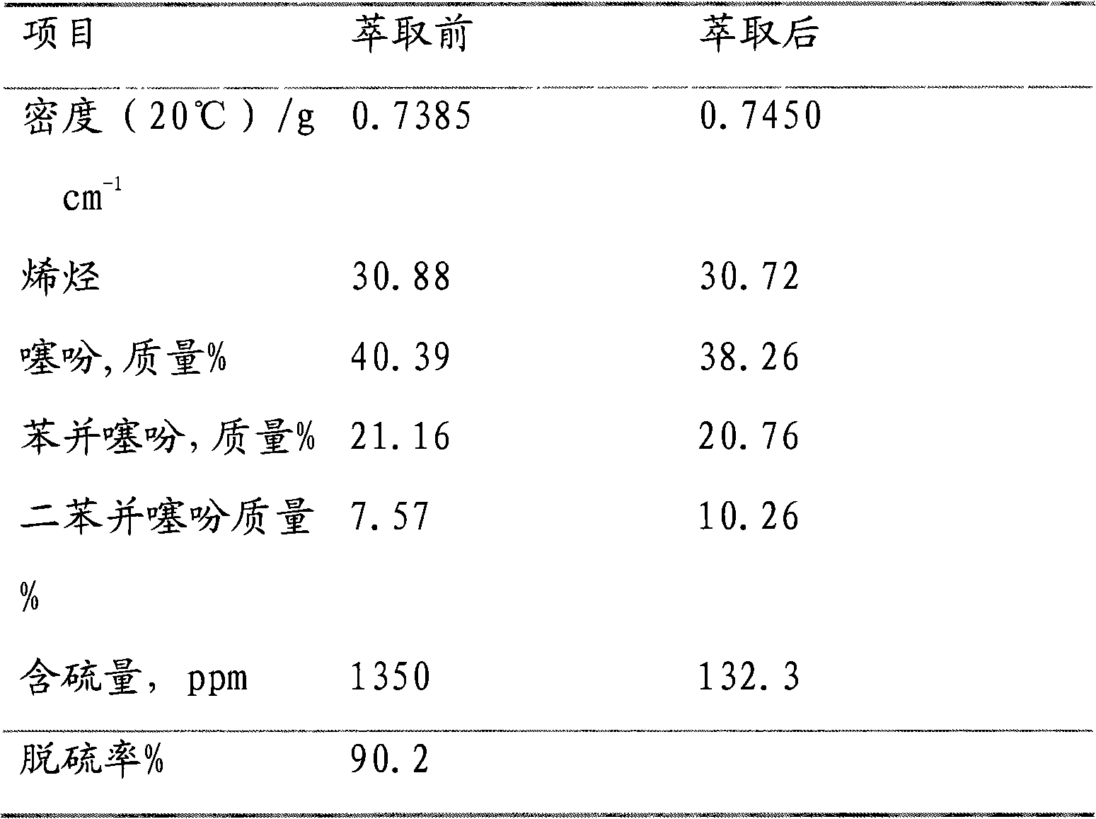 Preparation method of gasoline extraction and desulfurization agent