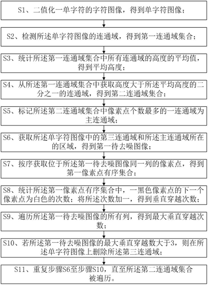 A character denoising method and terminal based on binarization