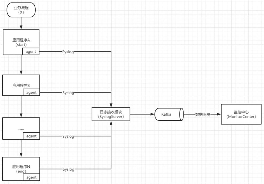 Monitoring method based on Syslog protocol and Kafka queue