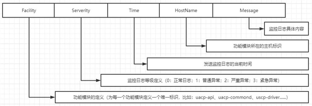 Monitoring method based on Syslog protocol and Kafka queue