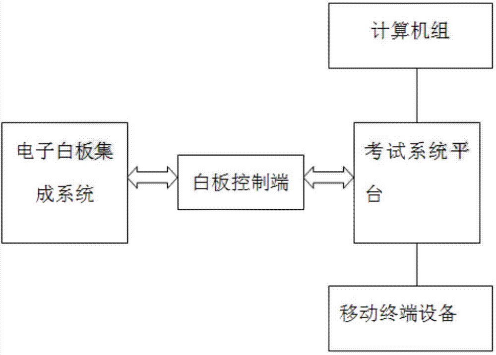 Teaching interaction management method based on capacitance screen and intelligent management system