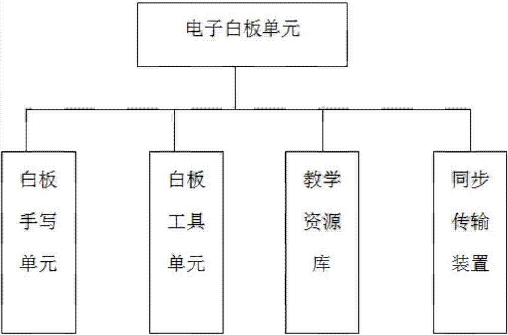 Teaching interaction management method based on capacitance screen and intelligent management system