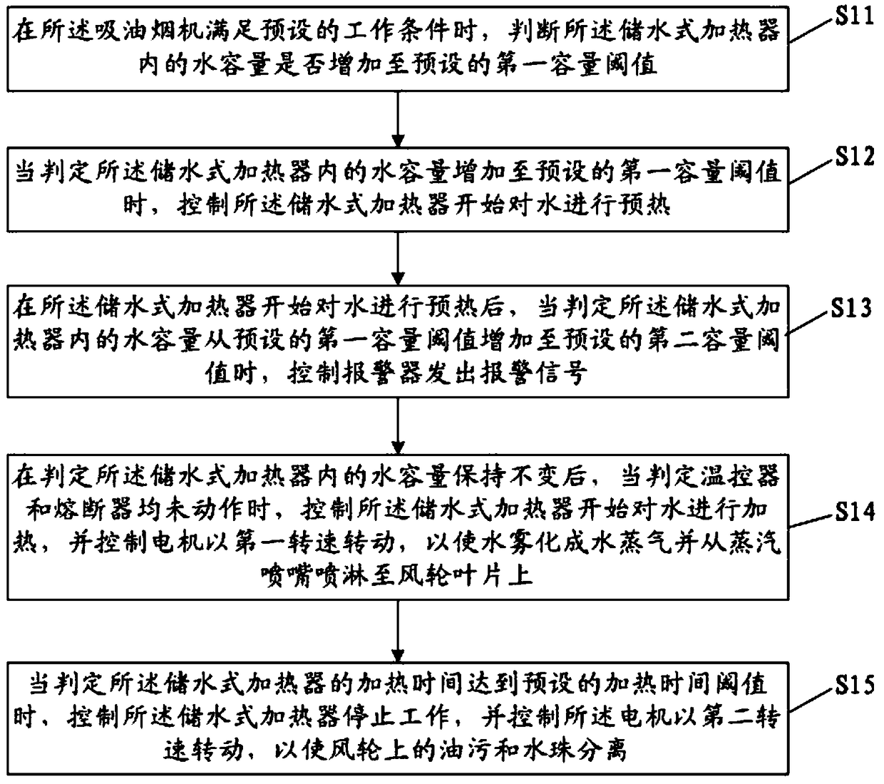 Cleaning method of extractor hood, extractor hood controller and extractor hood