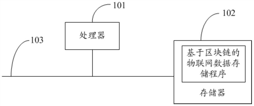 Internet-of-Things data storage method based on blockchain and Internet-of-Things system