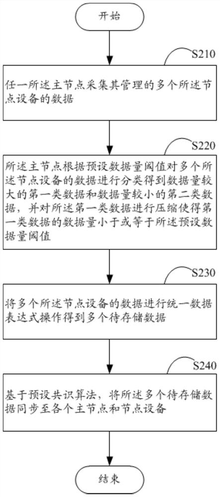 Internet-of-Things data storage method based on blockchain and Internet-of-Things system