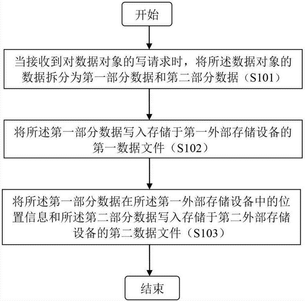 Method and device for storing data objects