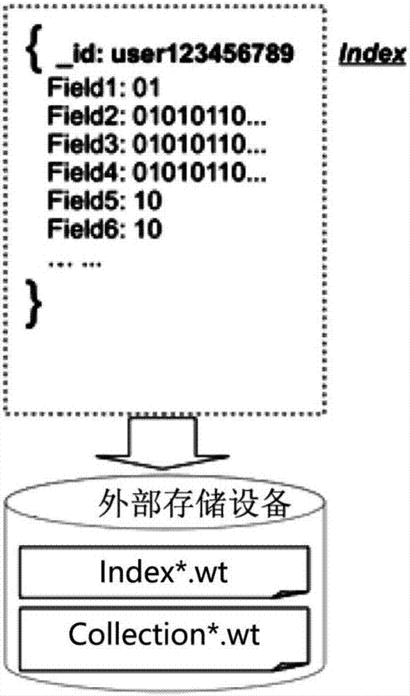 Method and device for storing data objects