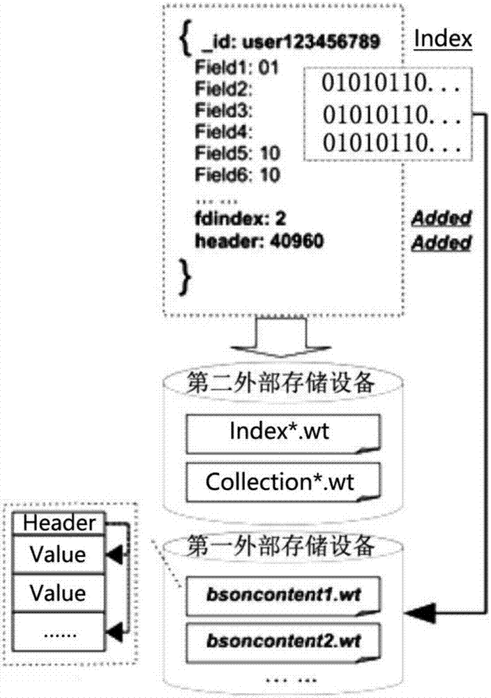 Method and device for storing data objects