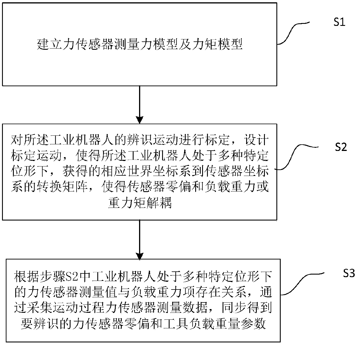 Synchronous calibration method for zero deviation and load parameters of robot end force sensor