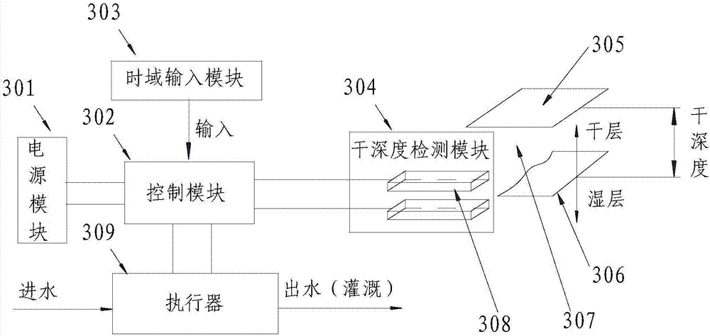 Intelligent water-saving irrigation system and method based on dry depth-time domain control