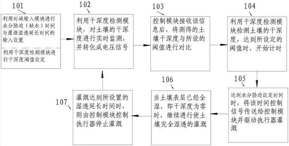 Intelligent water-saving irrigation system and method based on dry depth-time domain control