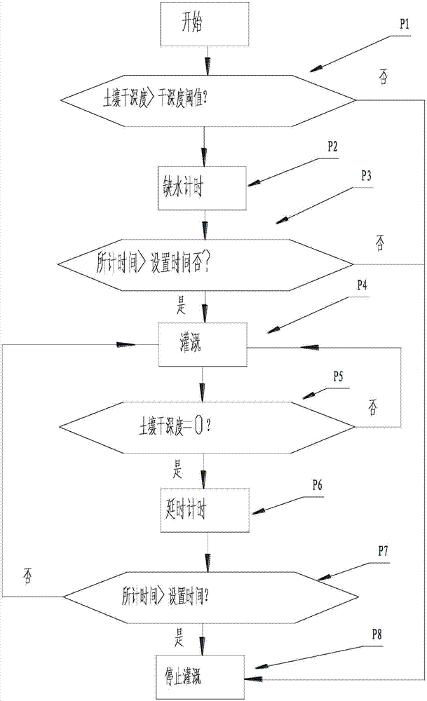 Intelligent water-saving irrigation system and method based on dry depth-time domain control