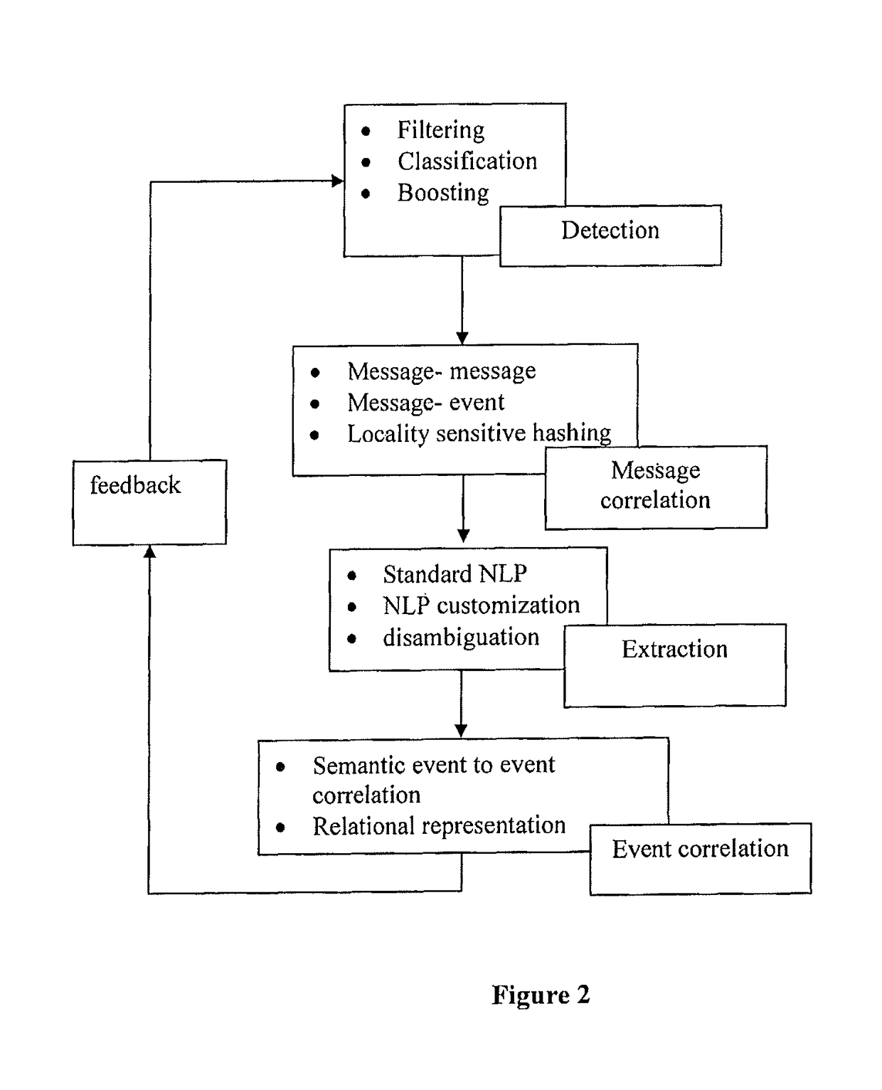 System and method for creating structured event objects