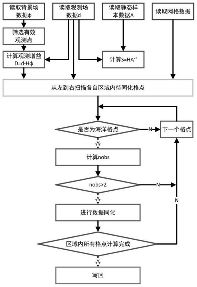 Ocean data assimilation method and system based on high-performance parallel optimization