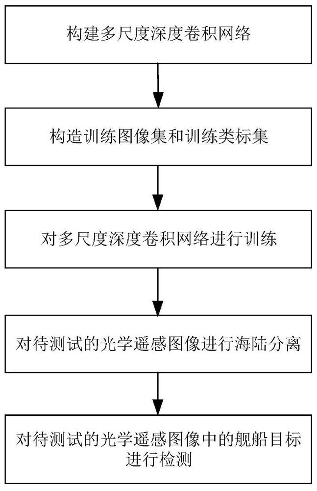 Ship detection method for optical remote sensing images based on feature fusion convolutional network