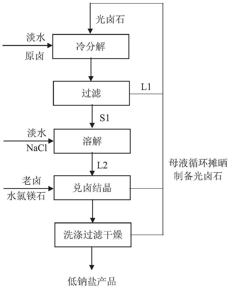 Preparation method of low-sodium salt