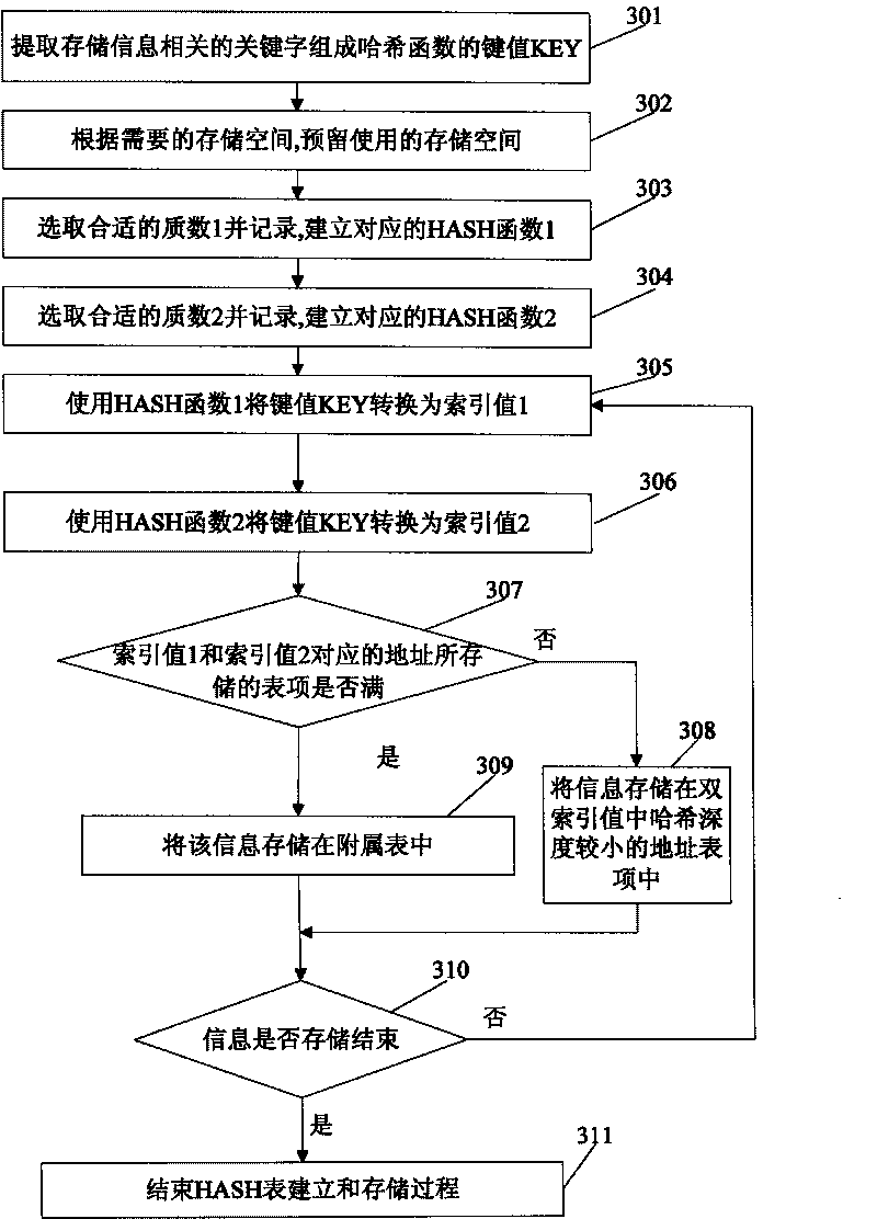 Method and device for Hash lookup table