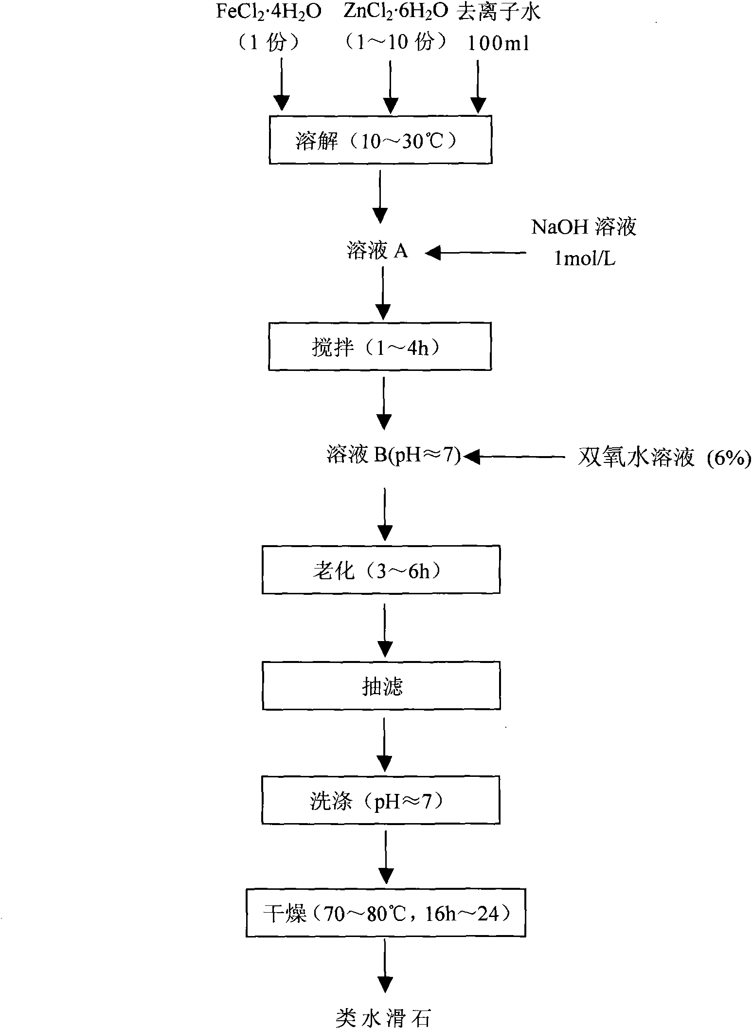 Hydrotalcite-like compound used for raw water treatment