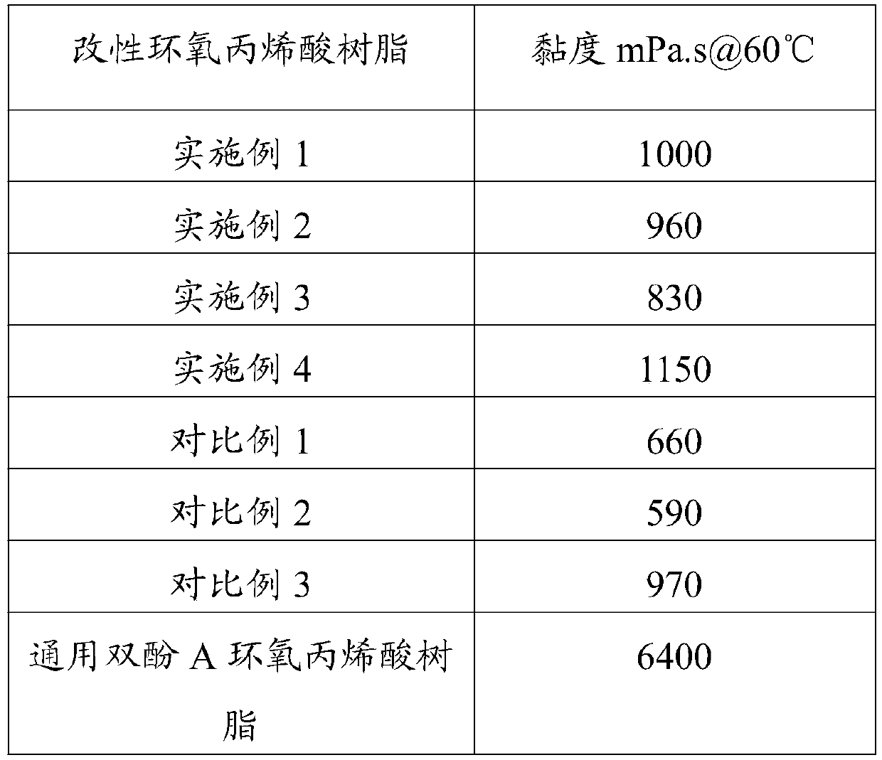 Modified epoxy acrylic resin and preparation method thereof