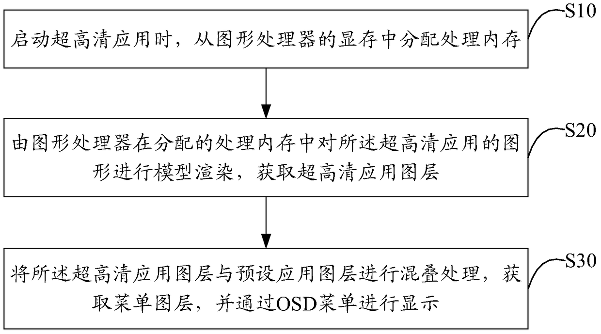 Display method and device of ultra-high-definition osd menu