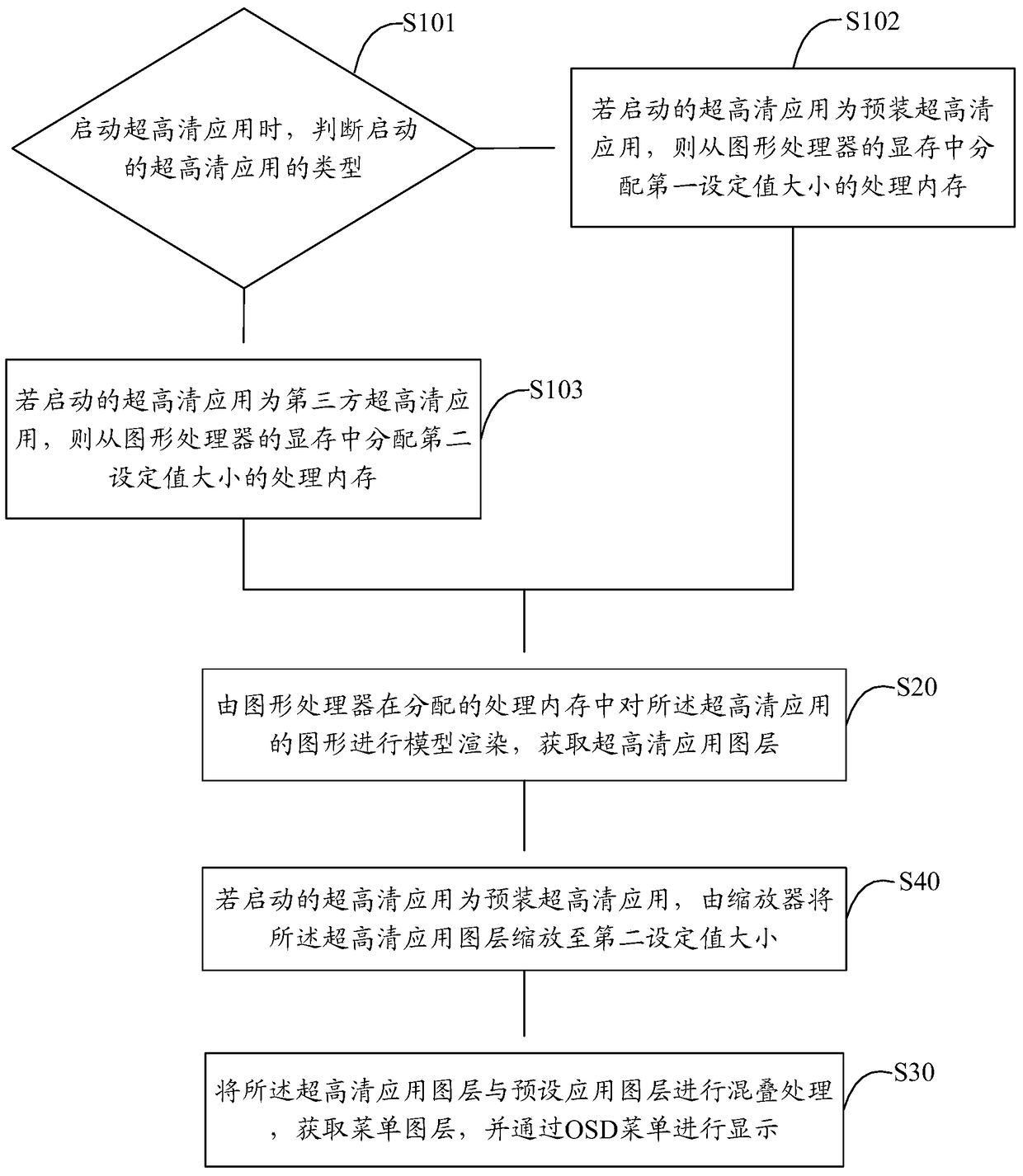 Display method and device of ultra-high-definition osd menu