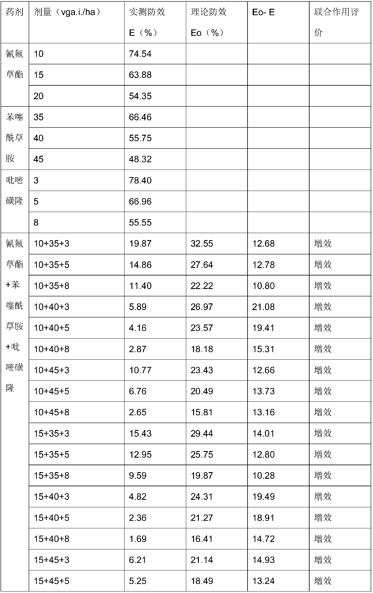 Controlled-releasing herbicide containing cyhalofop butyl, mefenacet and pyrazosulfuron ethyl