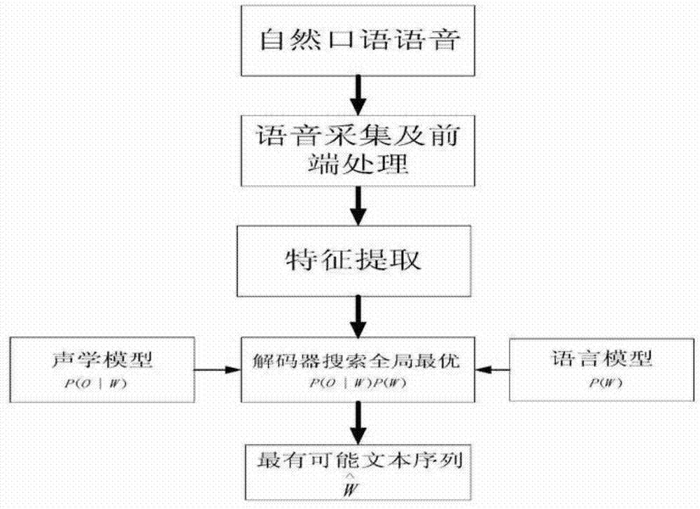 Modeling approach and modeling system of acoustic model used in speech recognition