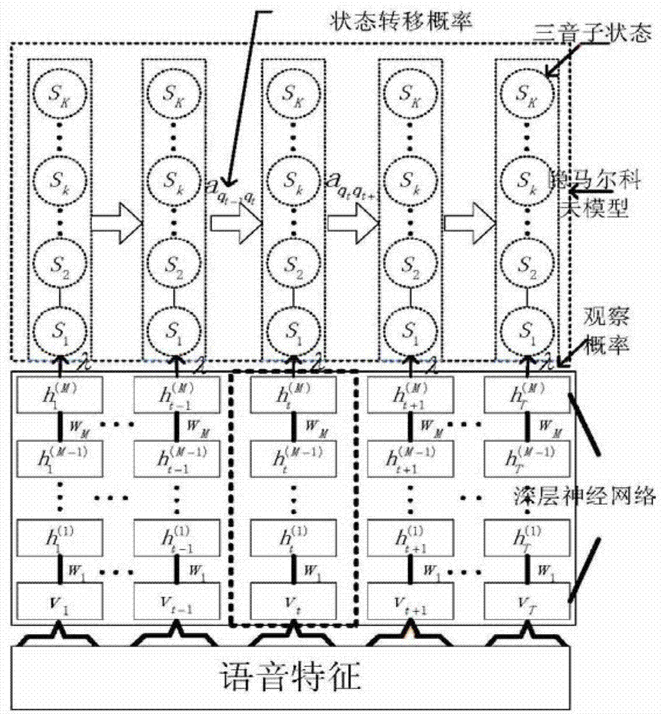 Modeling approach and modeling system of acoustic model used in speech recognition