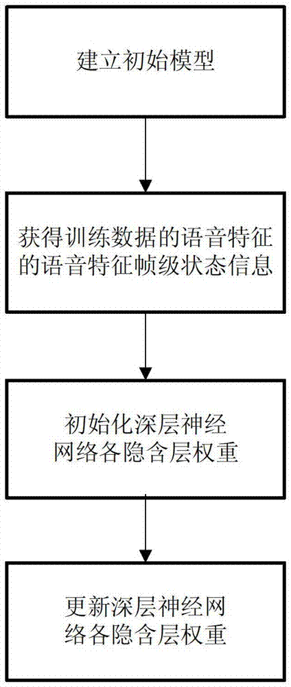 Modeling approach and modeling system of acoustic model used in speech recognition