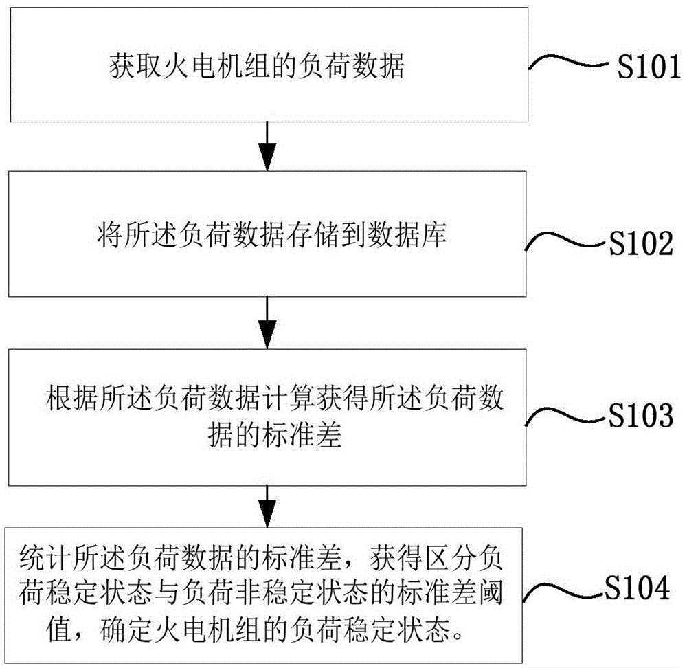 Method and system for determining load stability state of thermal power generating unit