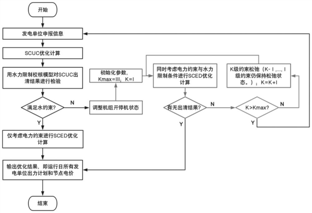 A day-ahead market-clearing method for power transfer in multi-owner cascade hydropower stations