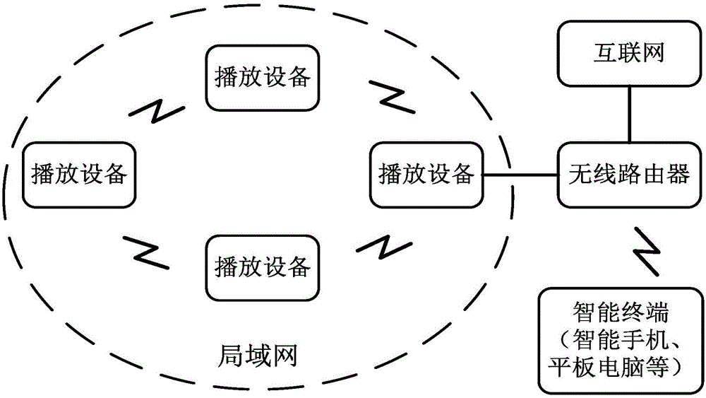 Music system and playing method therefor