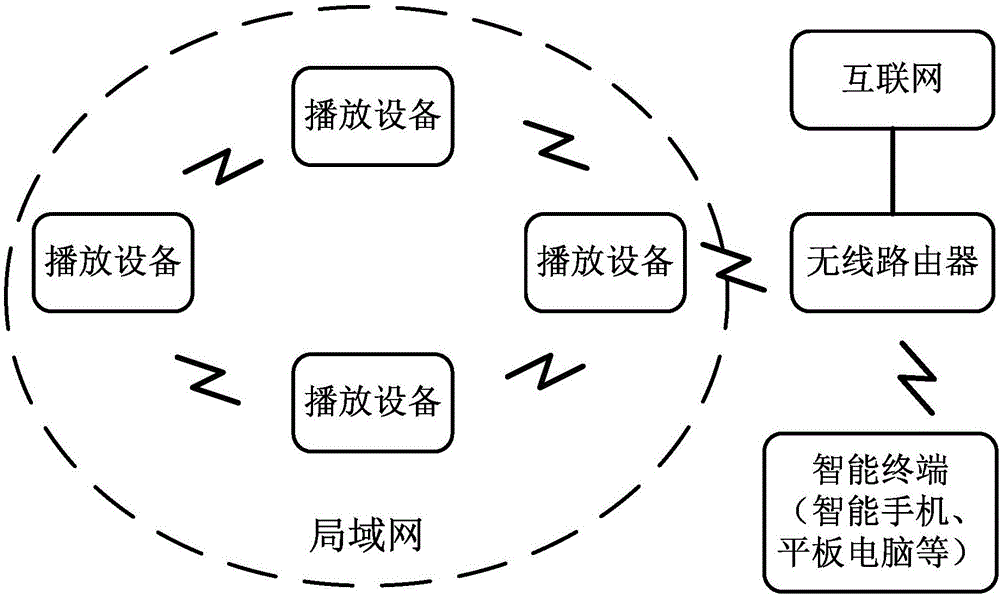 Music system and playing method therefor