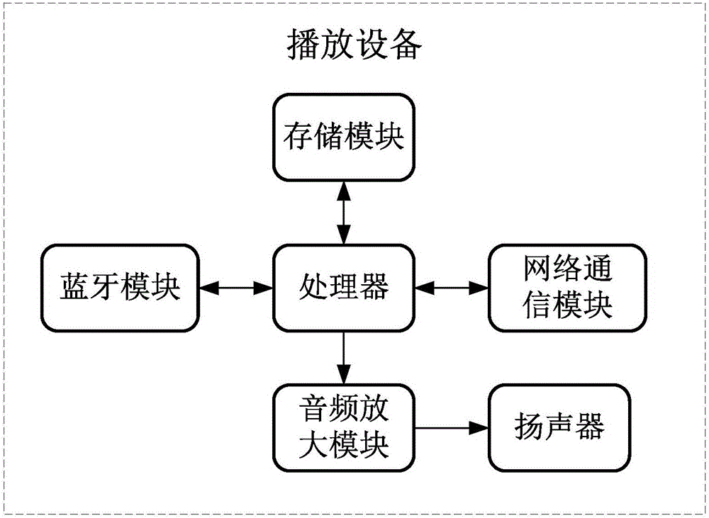 Music system and playing method therefor