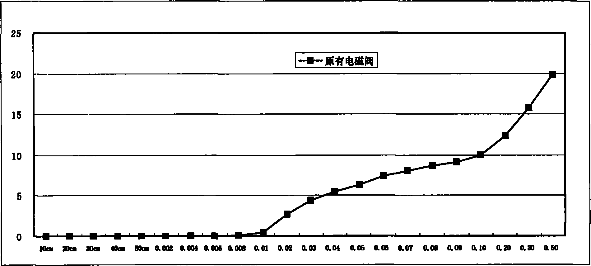 Electromagnetic water inlet valve