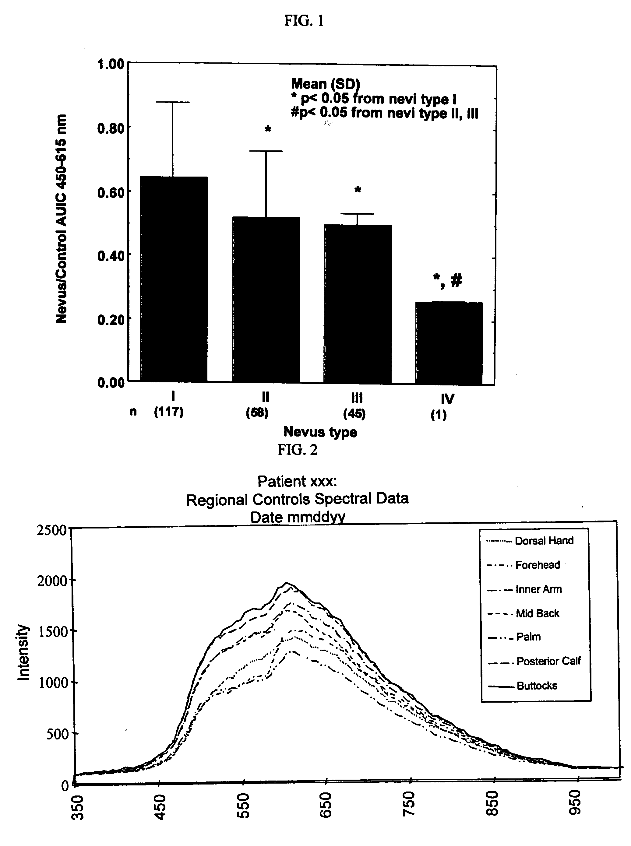 Skin type assessment and nevi screening for skin cancer with a noninvasive, portable reflectance spectrophotometer