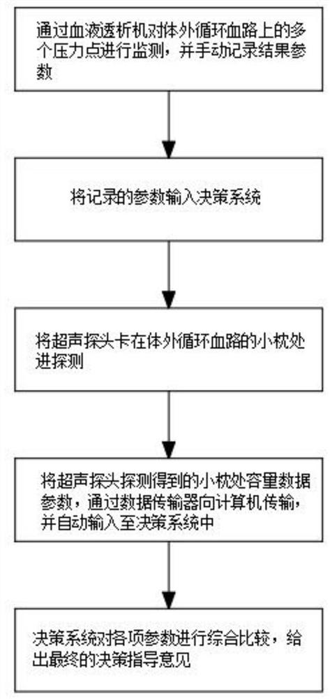 Clinical decision-making system for monitoring and evaluating hemodialysis pathway function