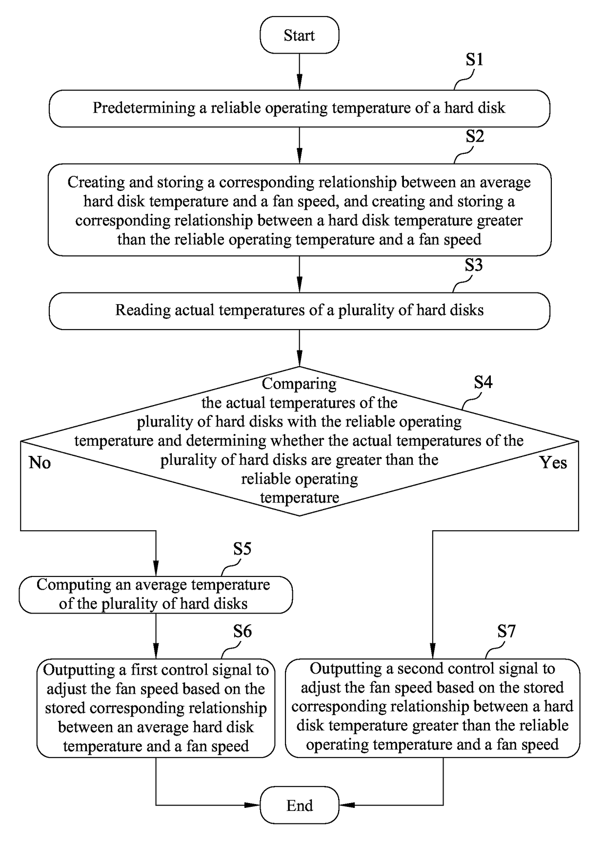 Fan control system and method thereof