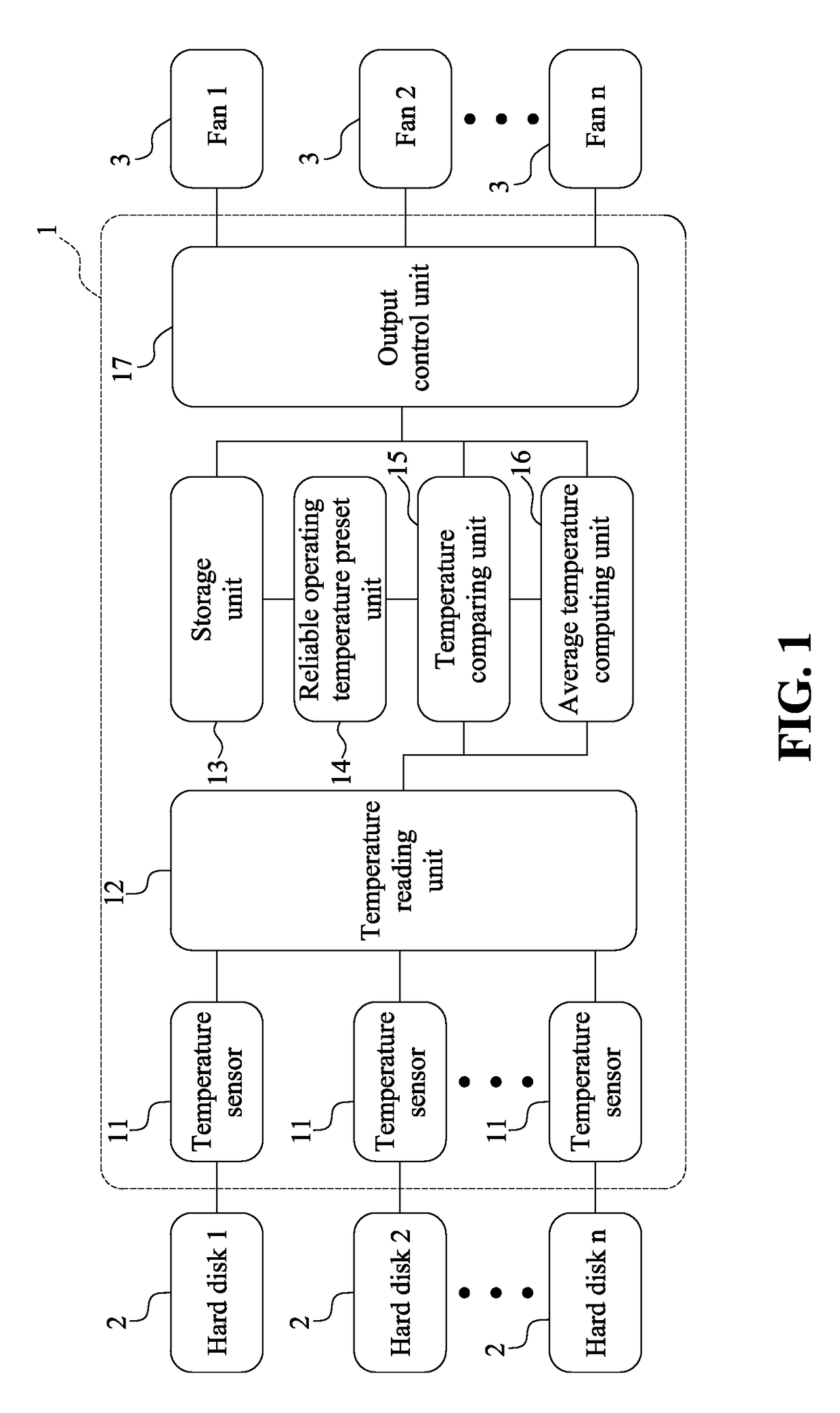 Fan control system and method thereof