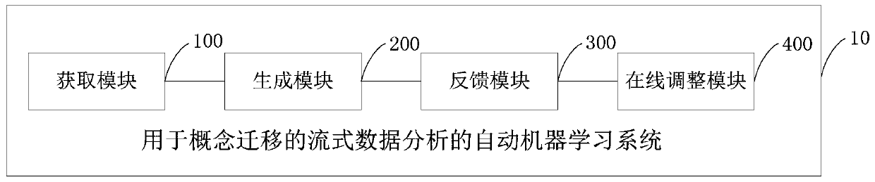 An automated machine learning system and method for streaming data analysis of concept migration