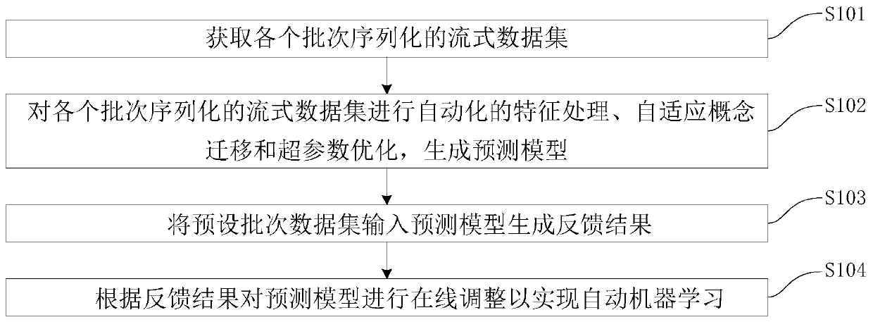 An automated machine learning system and method for streaming data analysis of concept migration