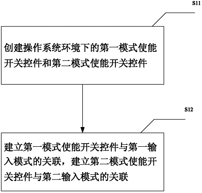 Method for realizing switching of input mode of digital equipment and digital equipment