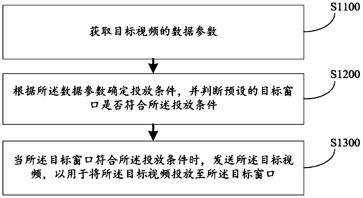 Video delivery method and device, electronic equipment and computer readable medium