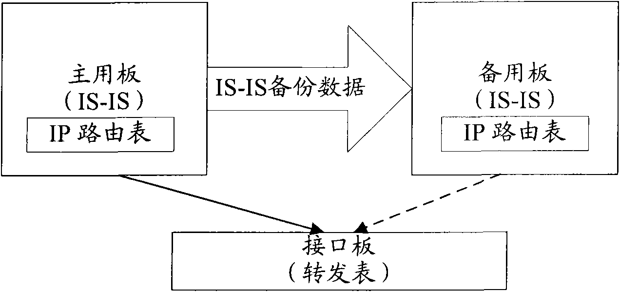 Main and standby switching method of device supporting multi-topology routing as well as master control board