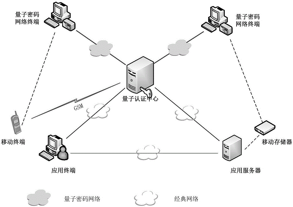 Mobile phone token identity authentication system and method based on quantum cipher network