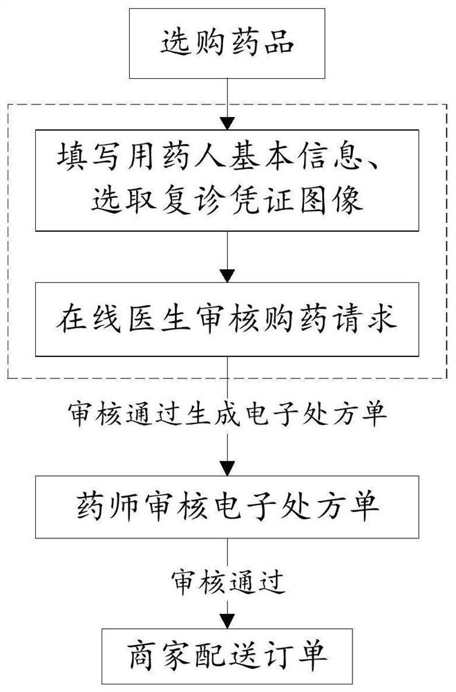 Medicine purchasing request auditing method and device, electronic equipment and medium