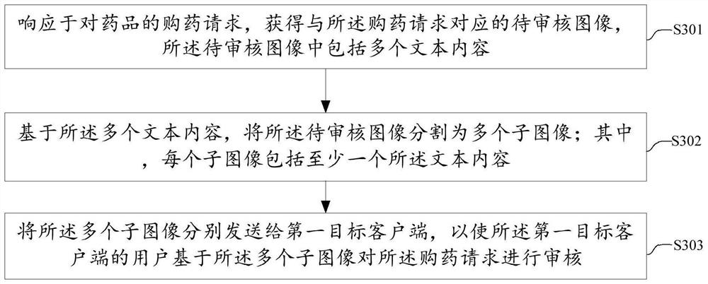 Medicine purchasing request auditing method and device, electronic equipment and medium