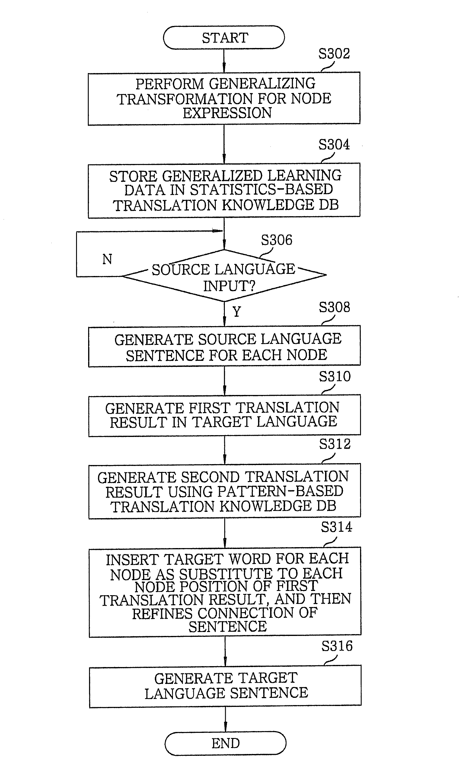 Hybrid translation apparatus and method thereof